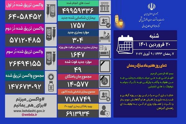 54 هزار ایرانی طی 24 ساعت گذشته واکسن زده‌اند